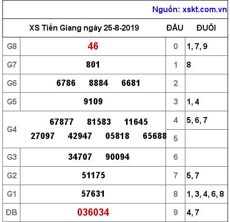 XSTG ngày 25-8-2019 XSTG ngày 25-8-2019
