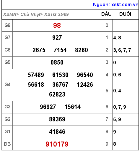 Kết quả XSTG ngày 25-9-2022