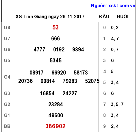 XSTG ngày 26-11-2017