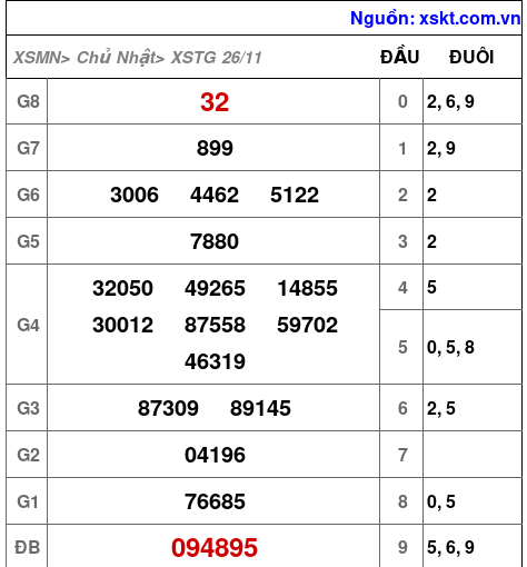 XSTG ngày 26-11-2023