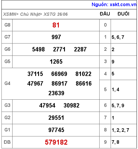 Kết quả XSTG ngày 26-6-2022