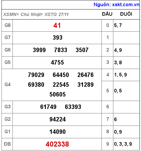 Kết quả XSTG ngày 27-11-2022