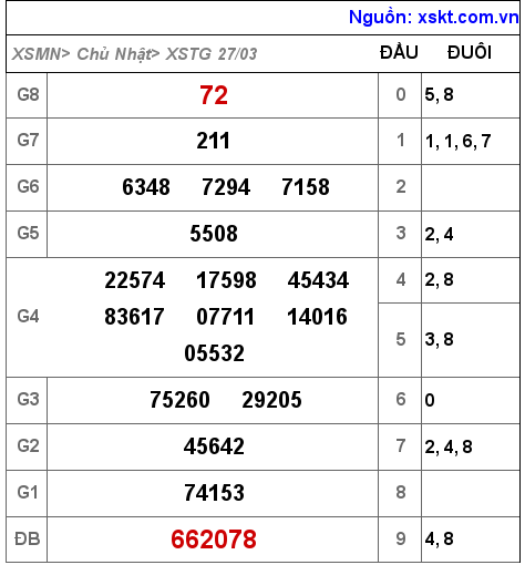 Kết quả XSTG ngày 27-3-2022