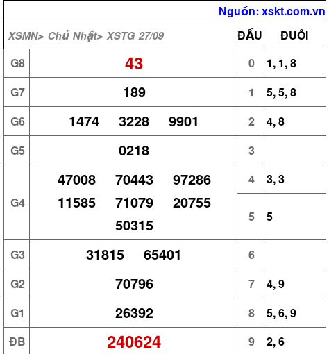 XSTG ngày 27-9-2026
