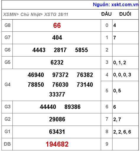 XSTG ngày 28-11-2021 XSTG ngày 28-11-2021