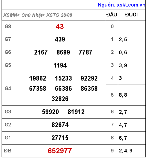 Kết quả XSTG ngày 28-8-2022