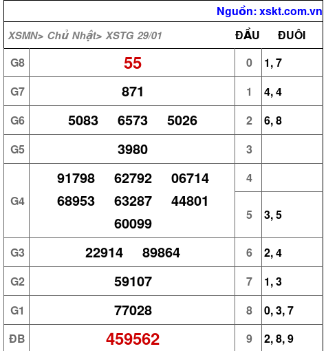 XSTG ngày 29-1-2023