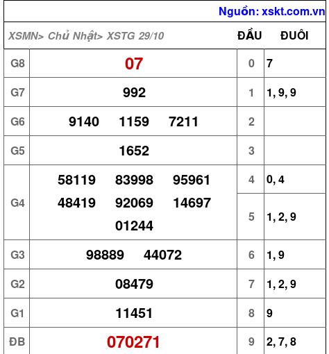XSTG ngày 29-10-2023 XSTG ngày 29-10-2023