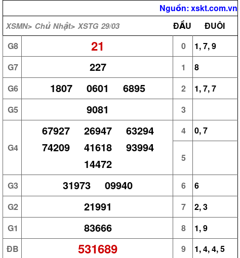 XSTG ngày 29-3-2026