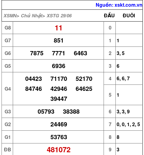 Kết quả XSTG ngày 29-6-2025