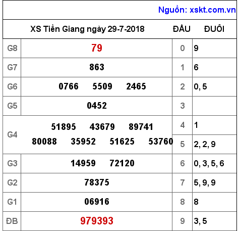 XSTG ngày 29-7-2018