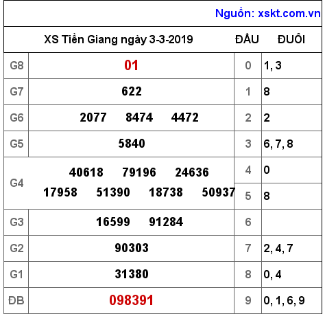 XSTG ngày 3-3-2019 XSTG ngày 3-3-2019