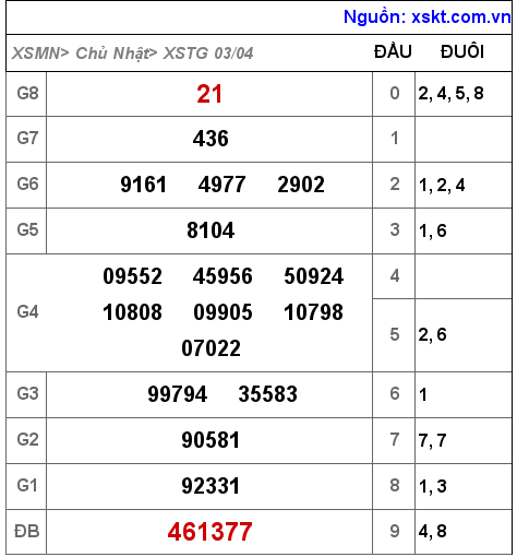 Kết quả XSTG ngày 3-4-2022