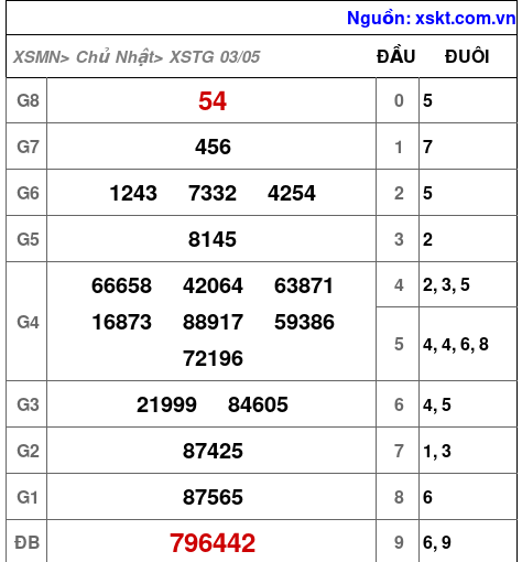 XSTG ngày 3-5-2026