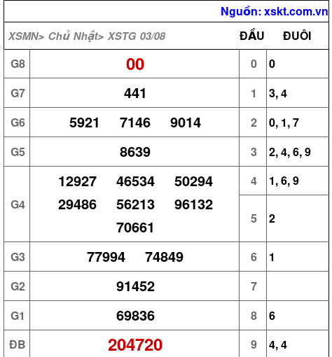 XSTG ngày 3-8-2025