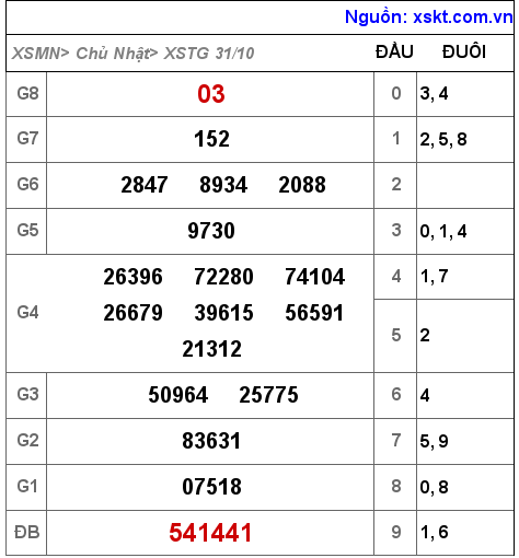 XSTG ngày 31-10-2021