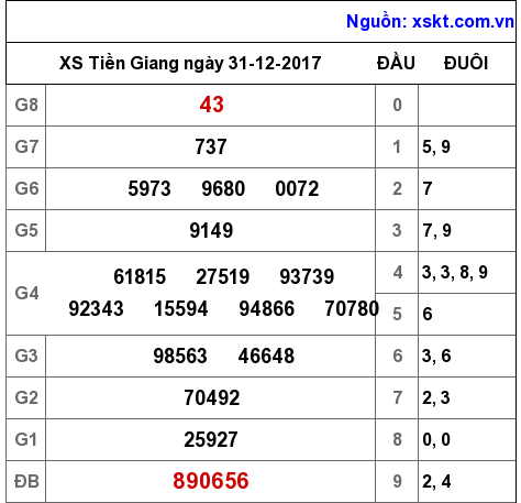 XSTG ngày 31-12-2017