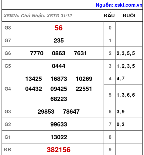 XSTG ngày 31-12-2023