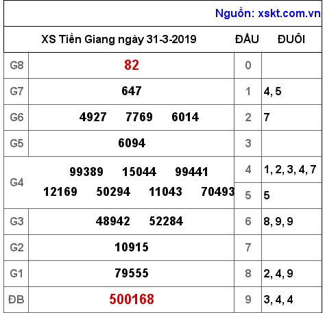 XSTG ngày 31-3-2019 XSTG ngày 31-3-2019