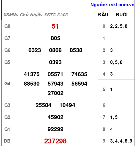 XSTG ngày 31-3-2024