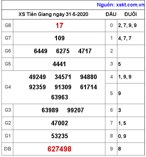 XSTG ngày 31-5-2020