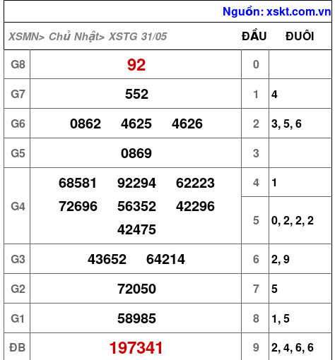 Kết quả XSTG ngày 31-5-2026
