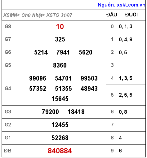 Kết quả XSTG ngày 31-7-2022