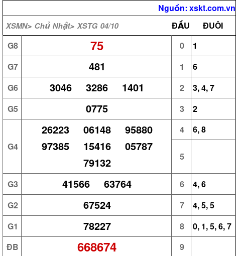 XSTG ngày 4-10-2026