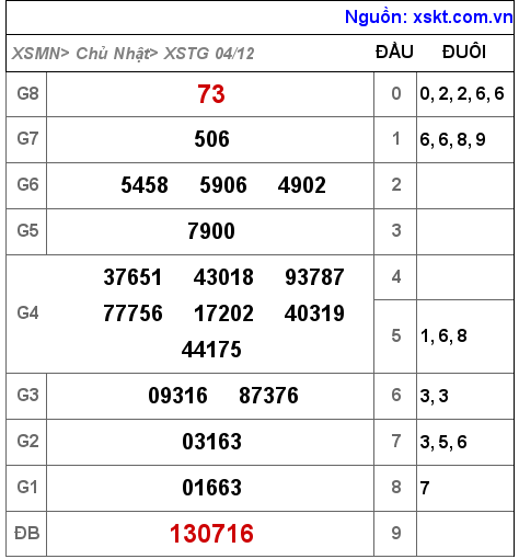 Kết quả XSTG ngày 4-12-2022