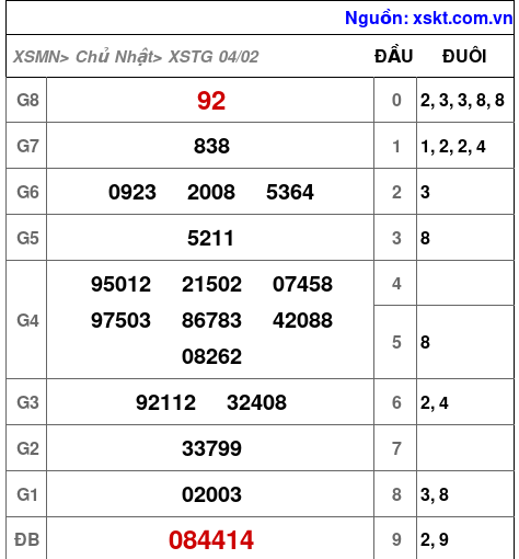 XSTG ngày 4-2-2024