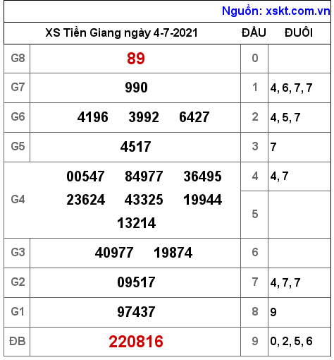 XSTG ngày 4-7-2021