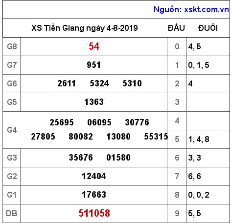 XSTG ngày 4-8-2019 XSTG ngày 4-8-2019