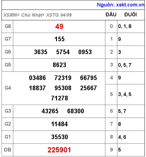 Kết quả XSTG ngày 4-9-2022