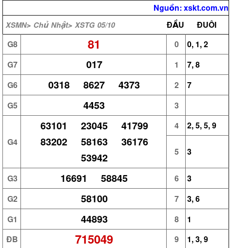 XSTG ngày 5-10-2025