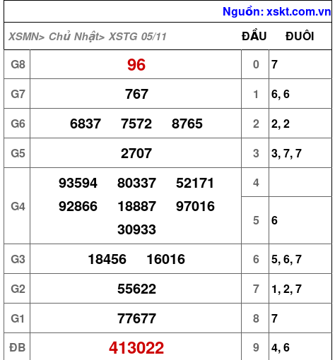 XSTG ngày 5-11-2023 XSTG ngày 5-11-2023