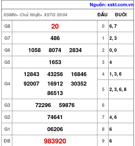 XSTG ngày 5-4-2026