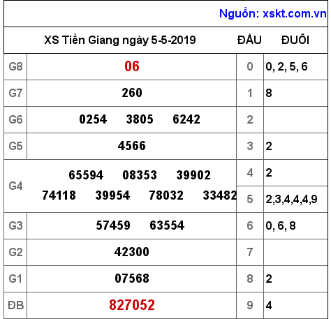 XSTG ngày 5-5-2019 XSTG ngày 5-5-2019