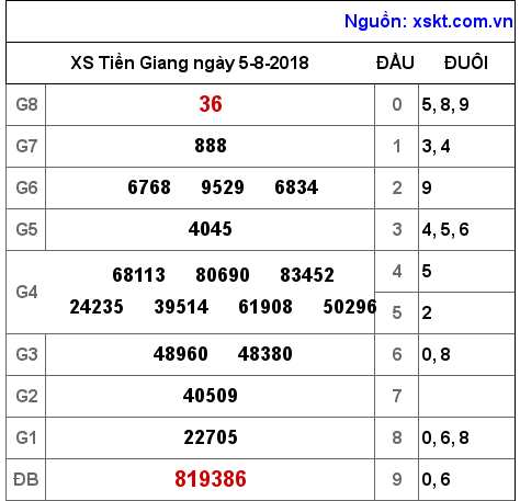 XSTG ngày 5-8-2018 XSTG ngày 5-8-2018