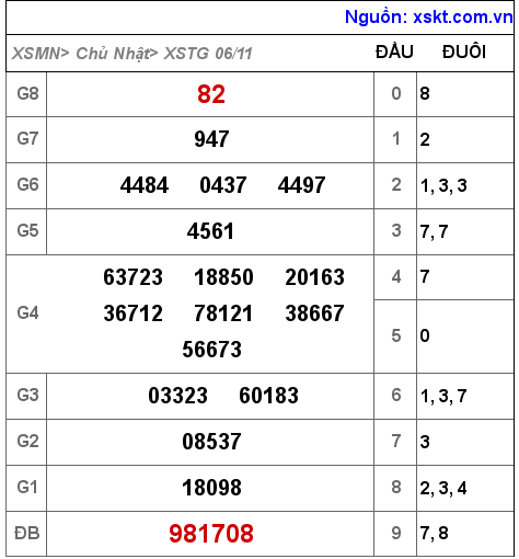 Kết quả XSTG ngày 6-11-2022