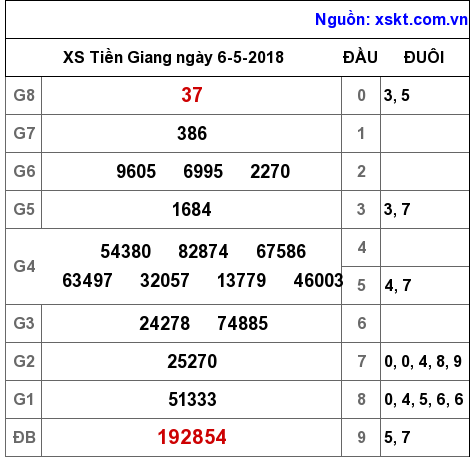 XSTG ngày 6-5-2018 XSTG ngày 6-5-2018