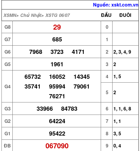Kết quả XSTG ngày 6-7-2025