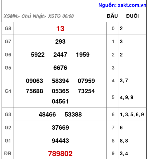 XSTG ngày 6-8-2023 XSTG ngày 6-8-2023