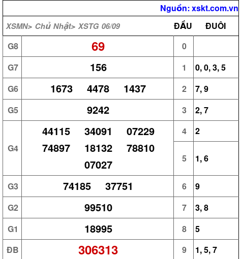 XSTG ngày 6-9-2026