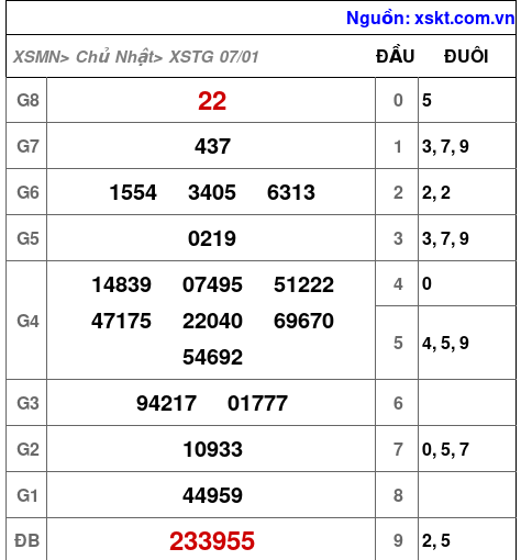 XSTG ngày 7-1-2024