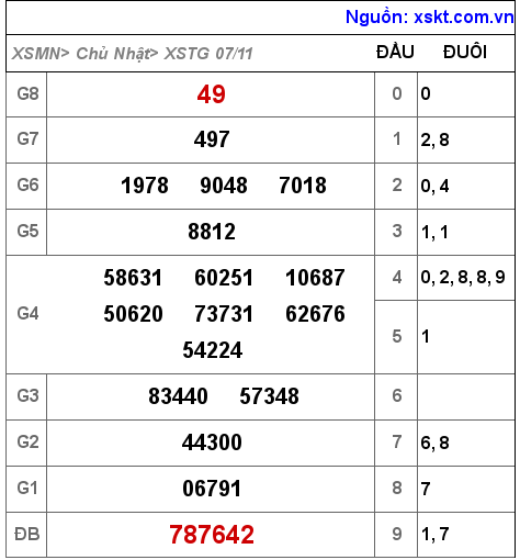 XSTG ngày 7-11-2021