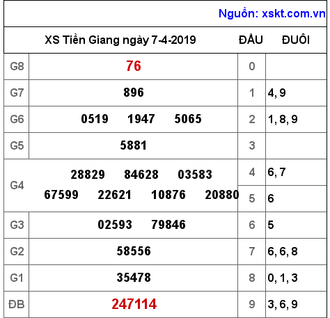 XSTG ngày 7-4-2019 XSTG ngày 7-4-2019