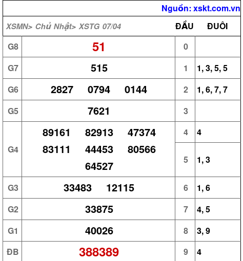 XSTG ngày 7-4-2024