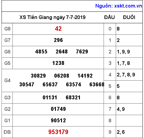 XSTG ngày 7-7-2019 XSTG ngày 7-7-2019