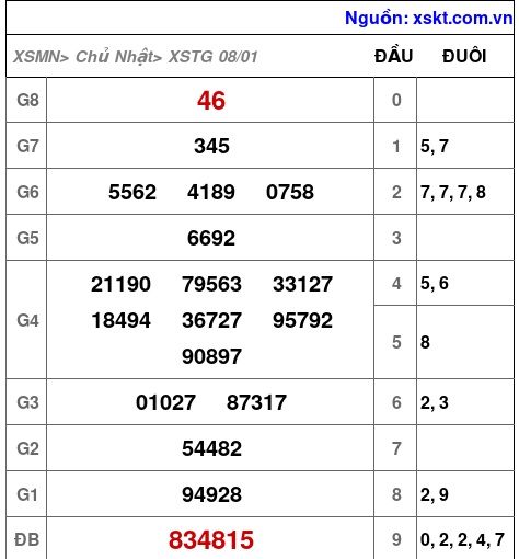Kết quả XSTG ngày 8-1-2023