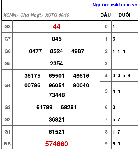 XSTG ngày 8-10-2023 XSTG ngày 8-10-2023